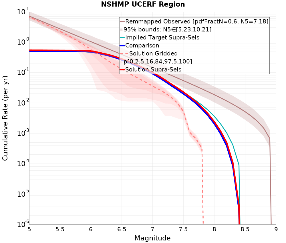 Cumulative Plot