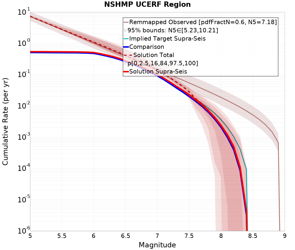 Cumulative Plot