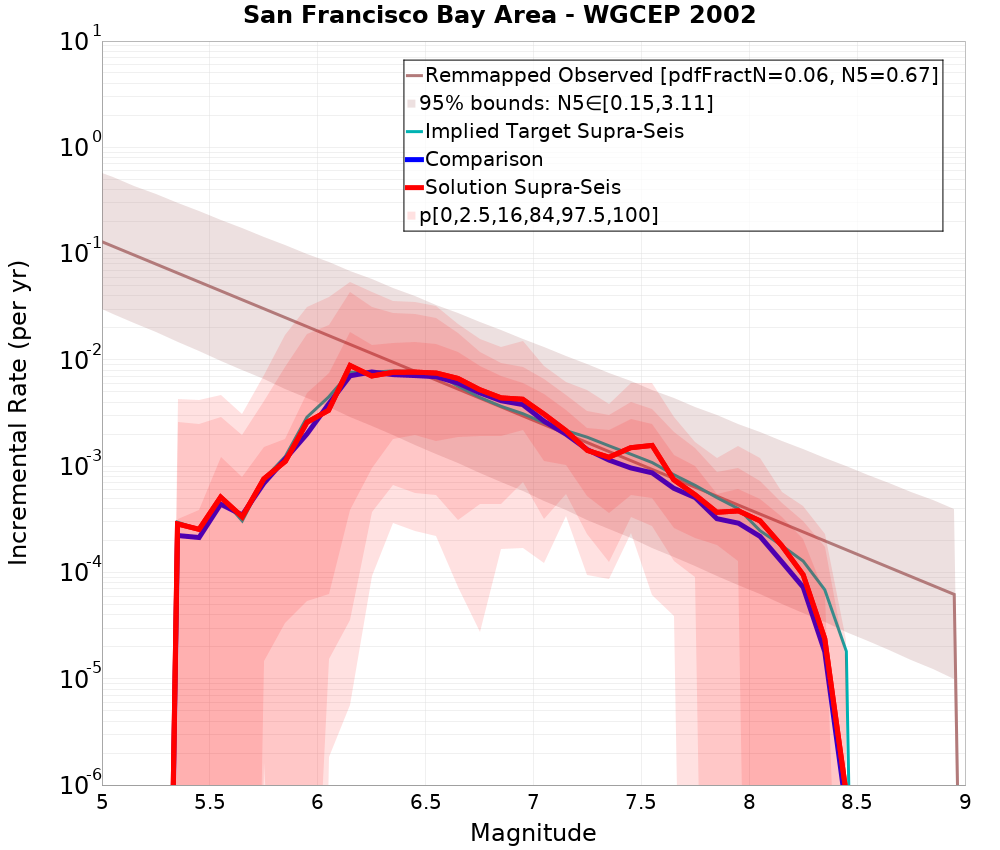 Incremental Plot