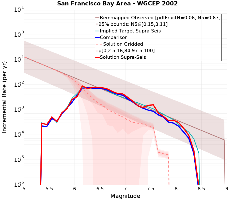 Incremental Plot
