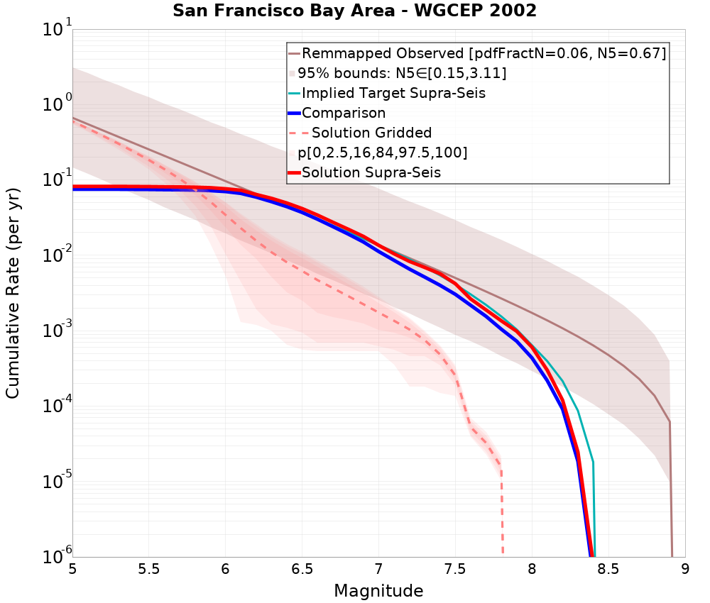 Cumulative Plot