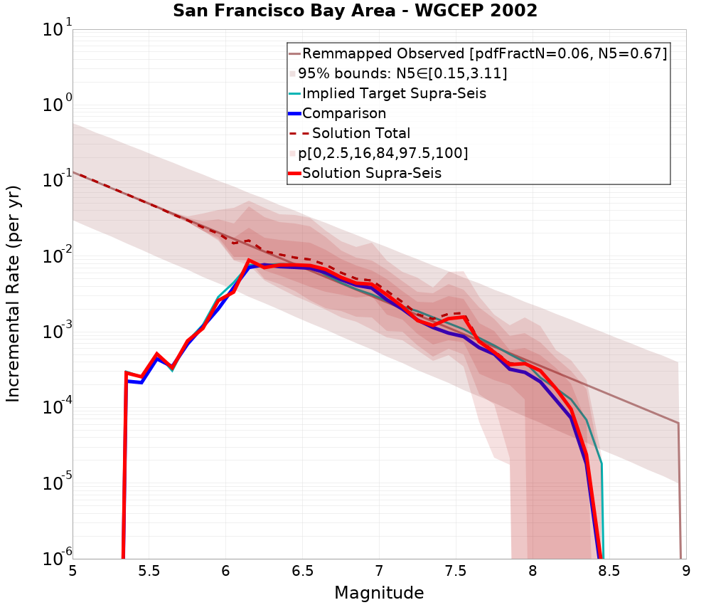 Incremental Plot