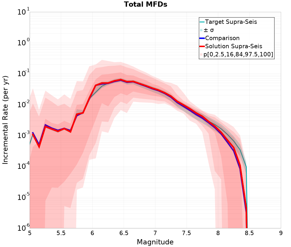 Incremental Plot