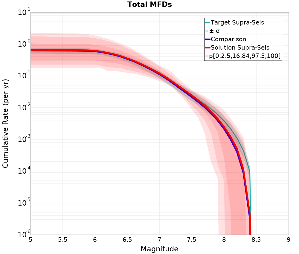Cumulative Plot