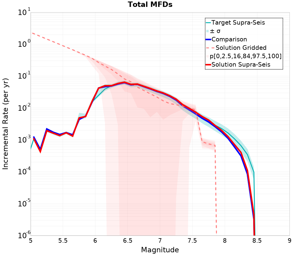 Incremental Plot