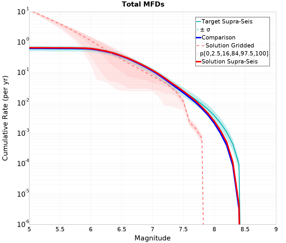 Cumulative Plot