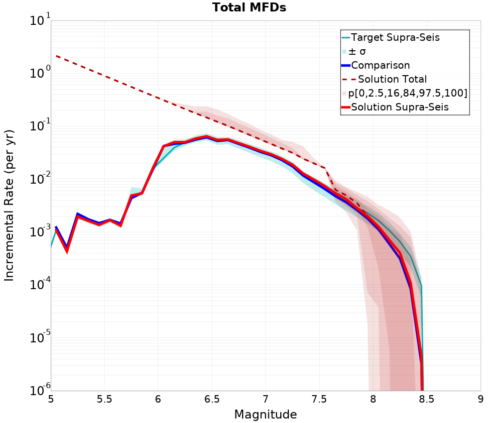 Incremental Plot