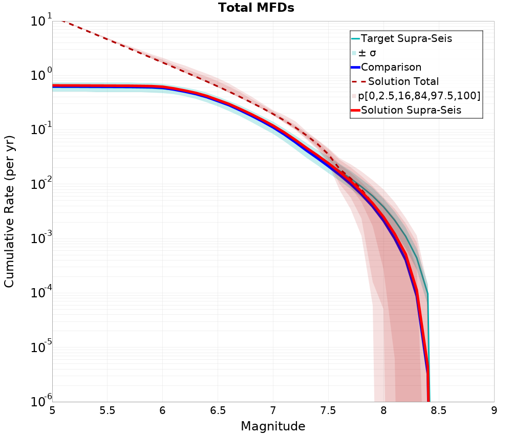 Cumulative Plot