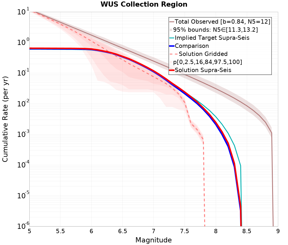 Cumulative Plot