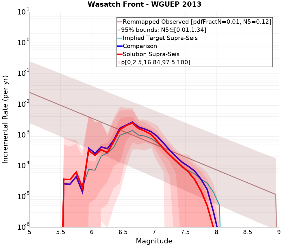 Incremental Plot