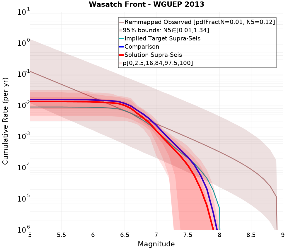 Cumulative Plot