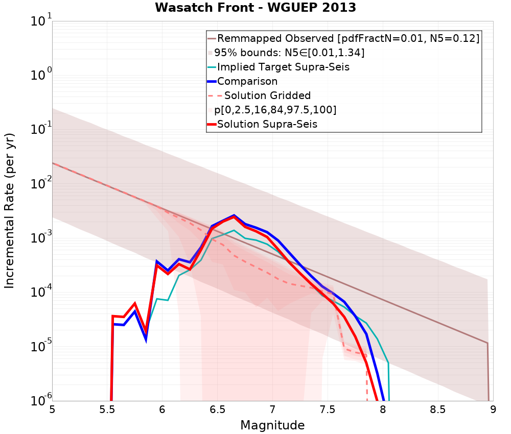 Incremental Plot
