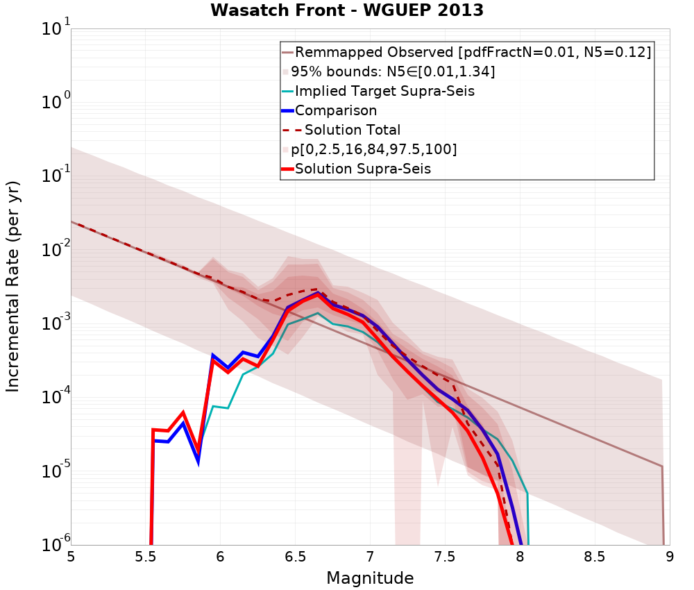 Incremental Plot