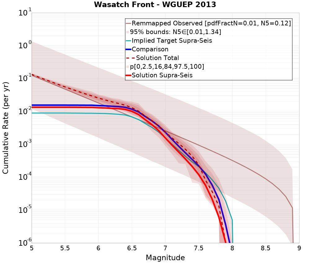 Cumulative Plot