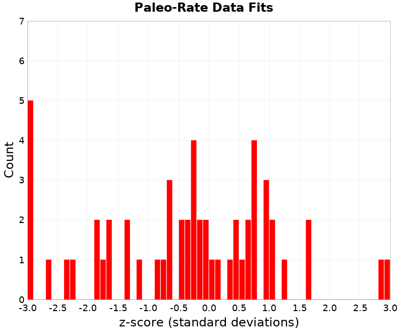Paleo Data Fits