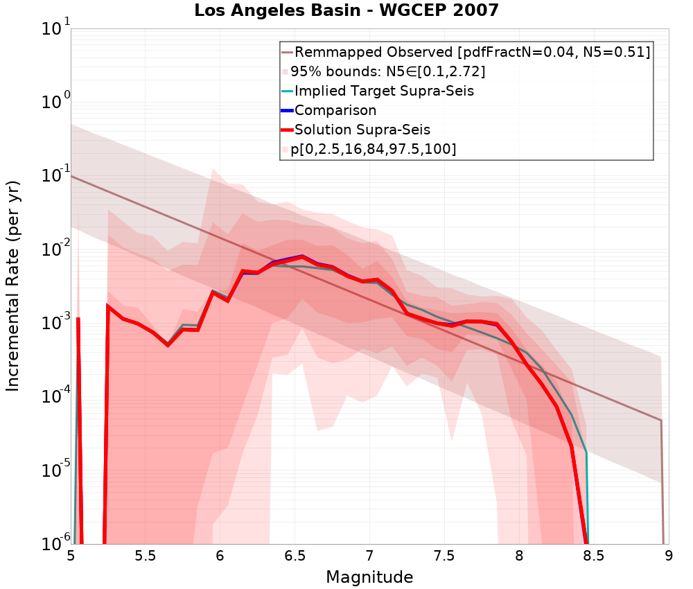 Incremental Plot