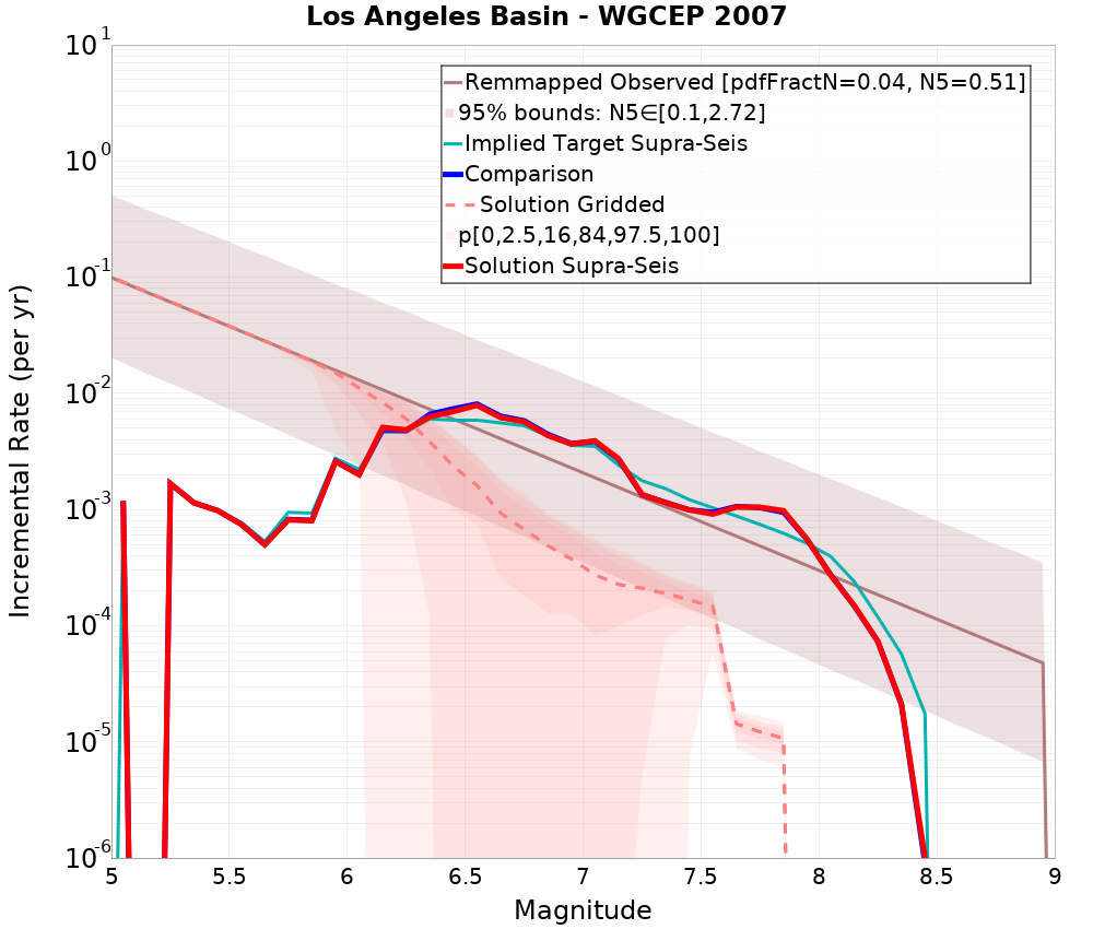 Incremental Plot