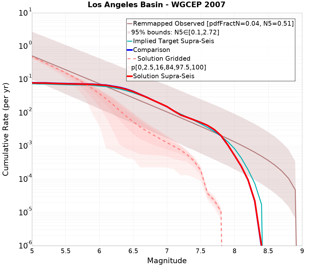 Cumulative Plot