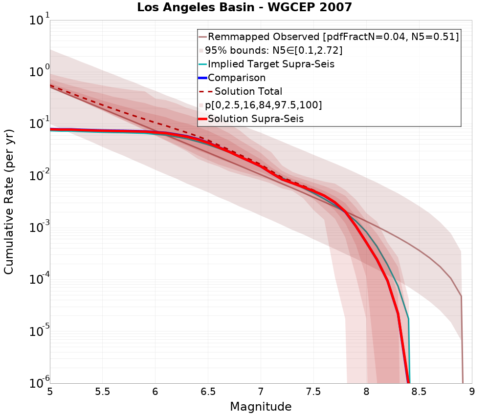 Cumulative Plot