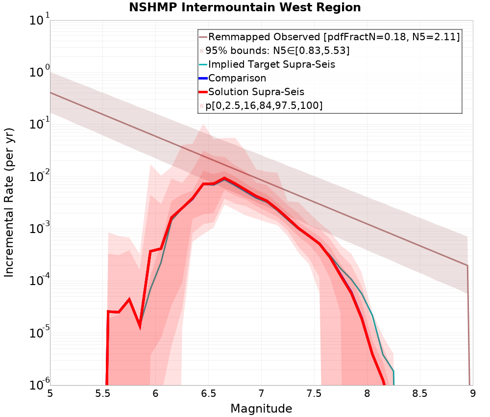 Incremental Plot