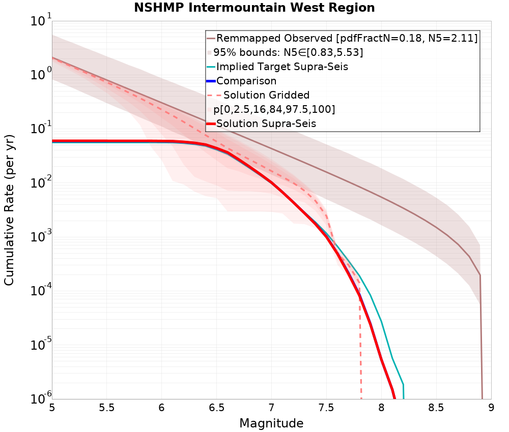 Cumulative Plot
