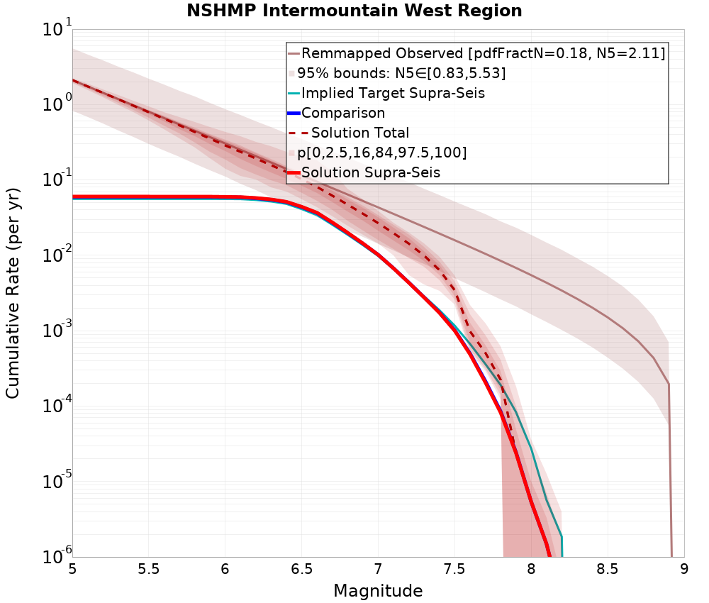 Cumulative Plot