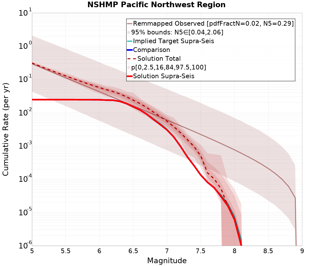 Cumulative Plot
