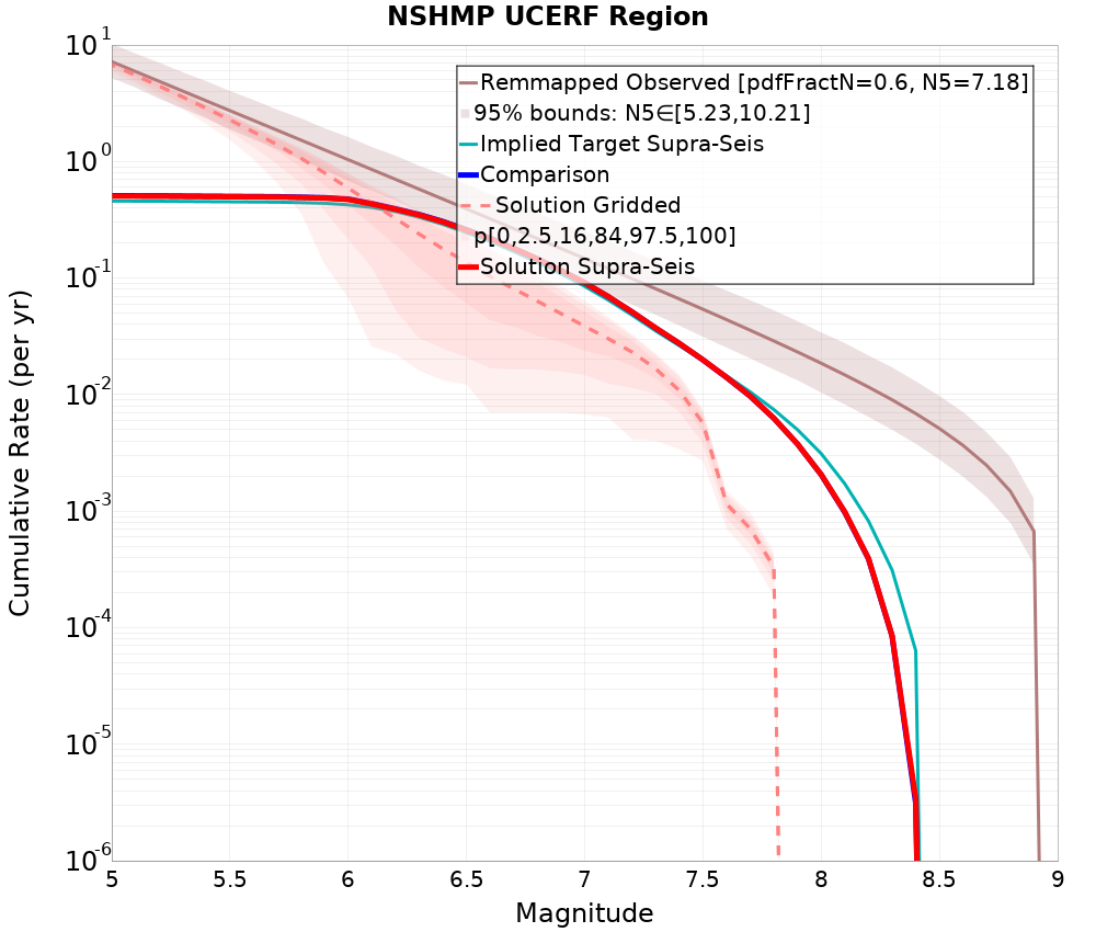 Cumulative Plot