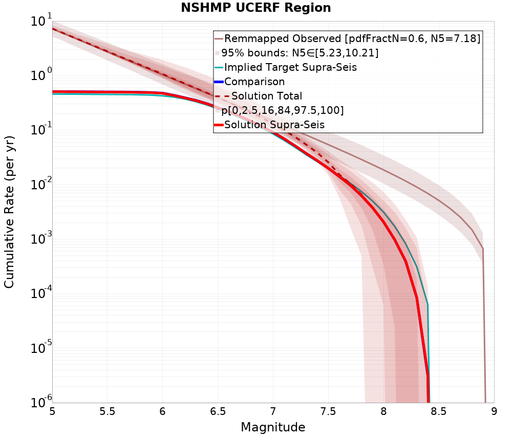 Cumulative Plot