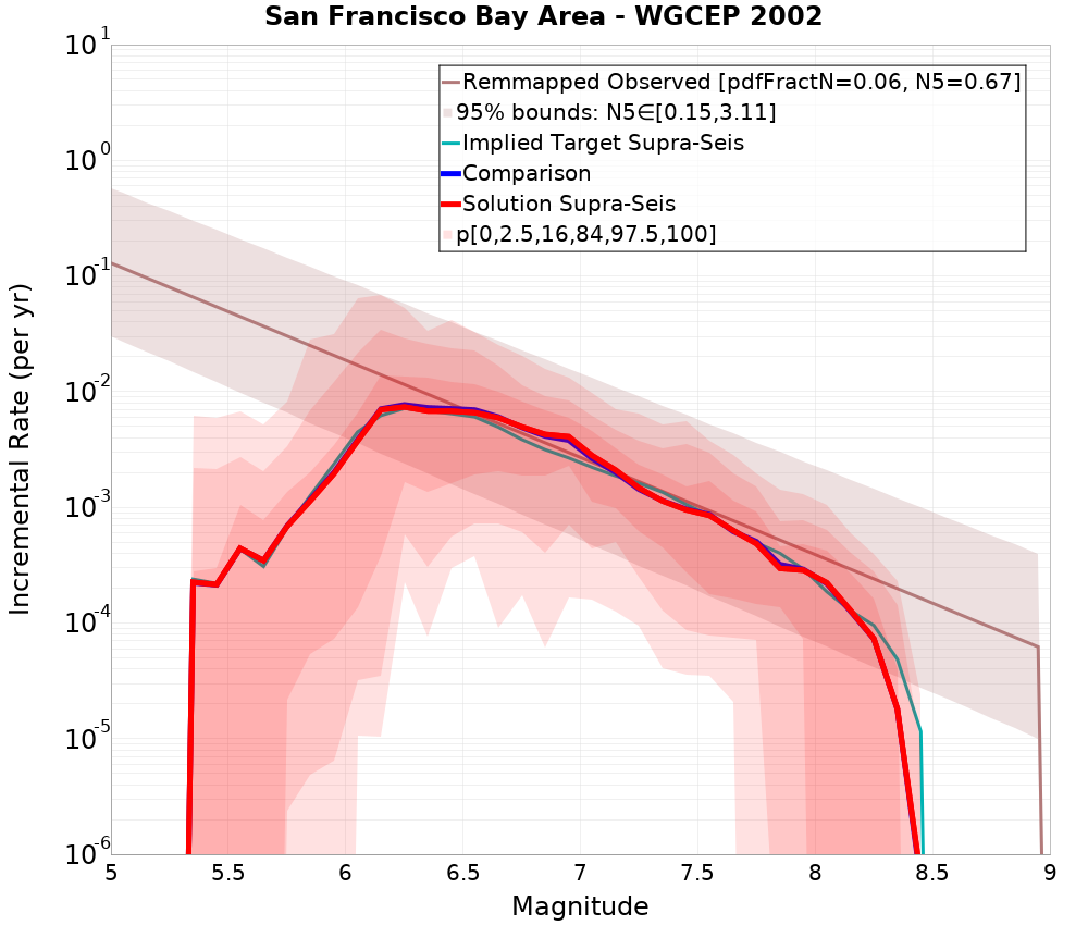 Incremental Plot