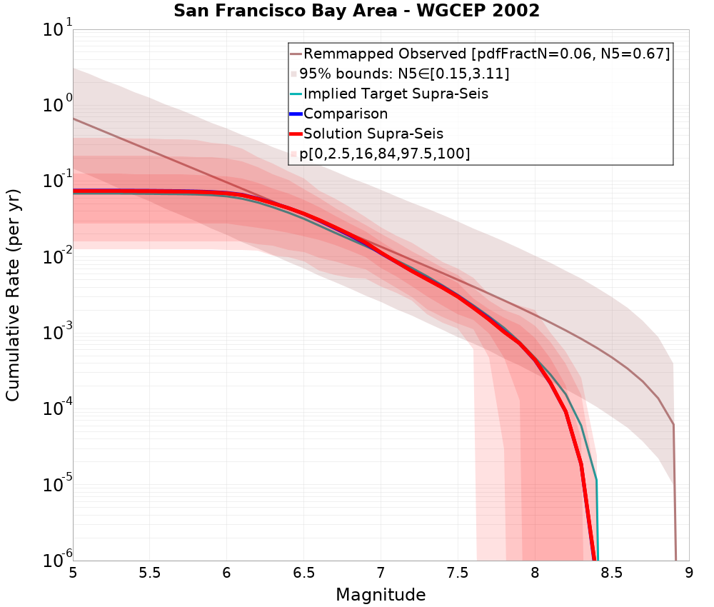 Cumulative Plot