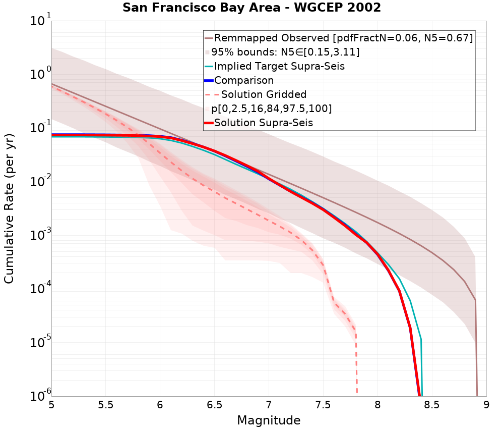 Cumulative Plot