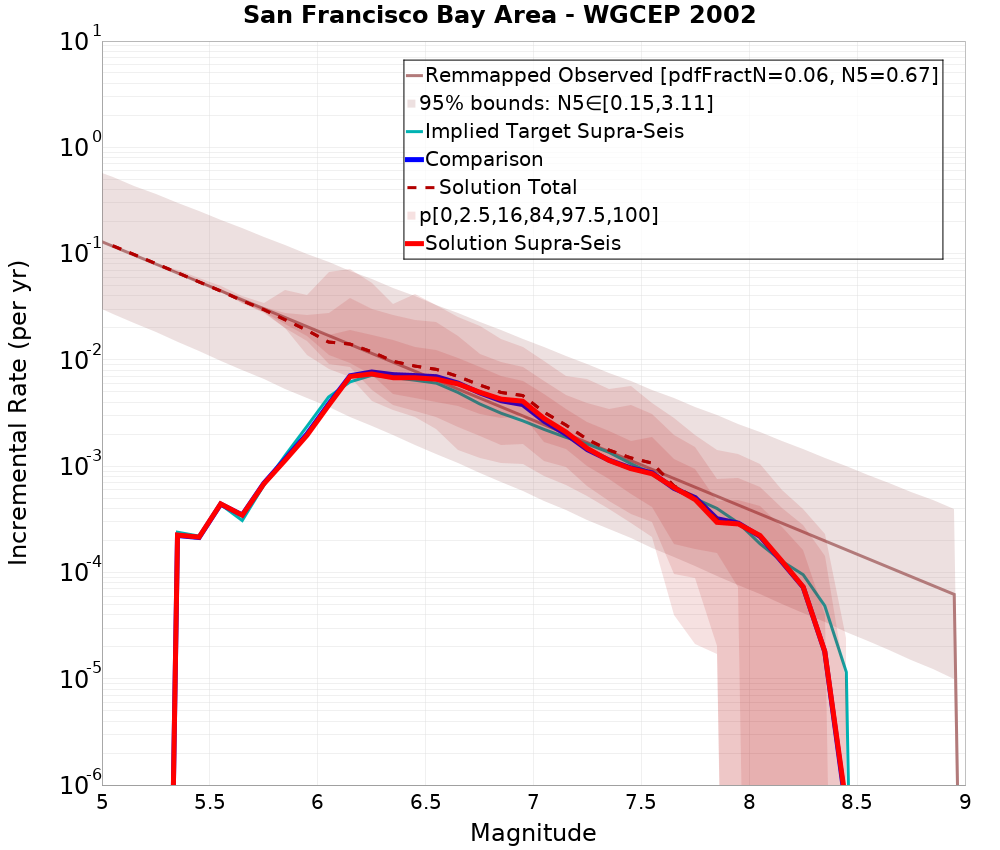 Incremental Plot