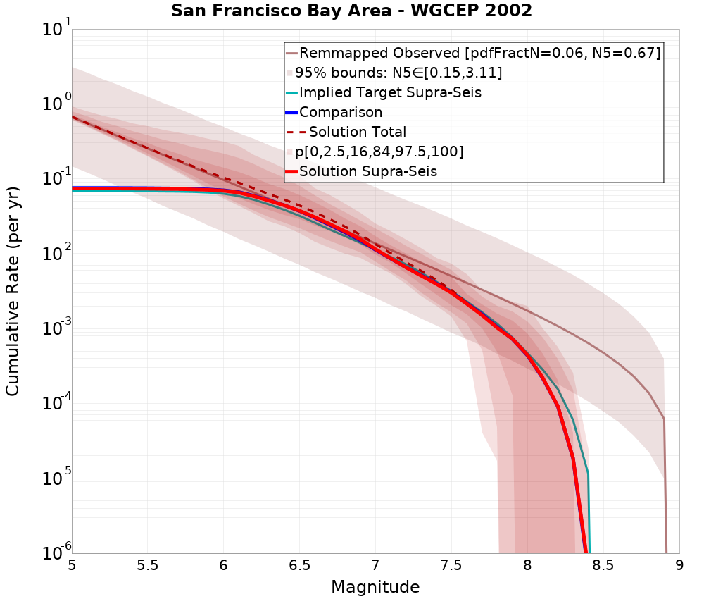 Cumulative Plot