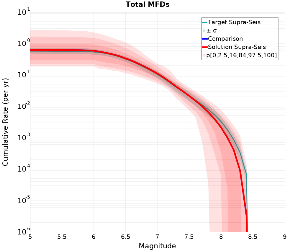 Cumulative Plot