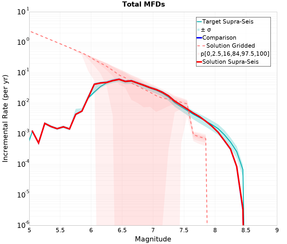 Incremental Plot