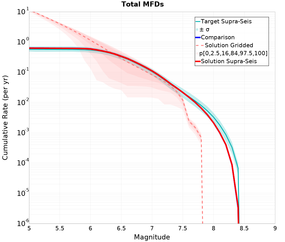 Cumulative Plot
