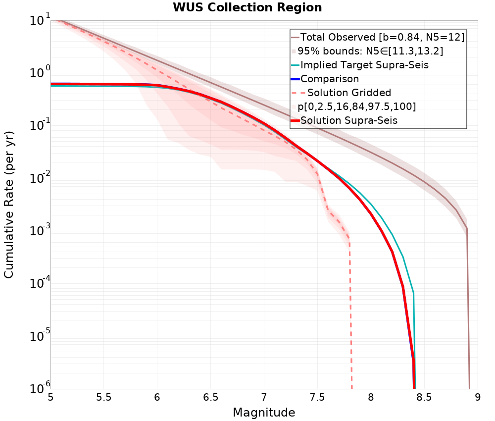 Cumulative Plot