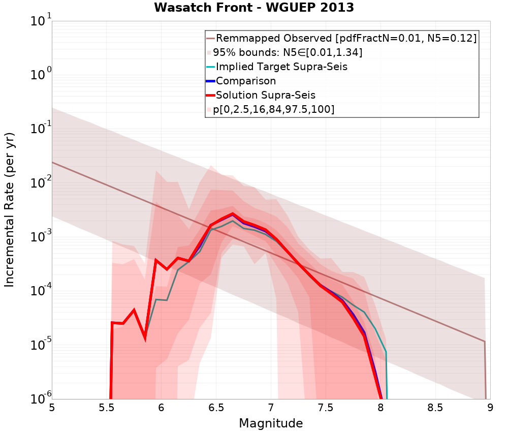 Incremental Plot