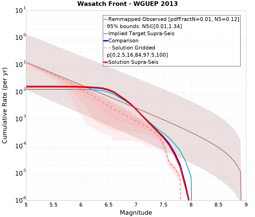 Cumulative Plot