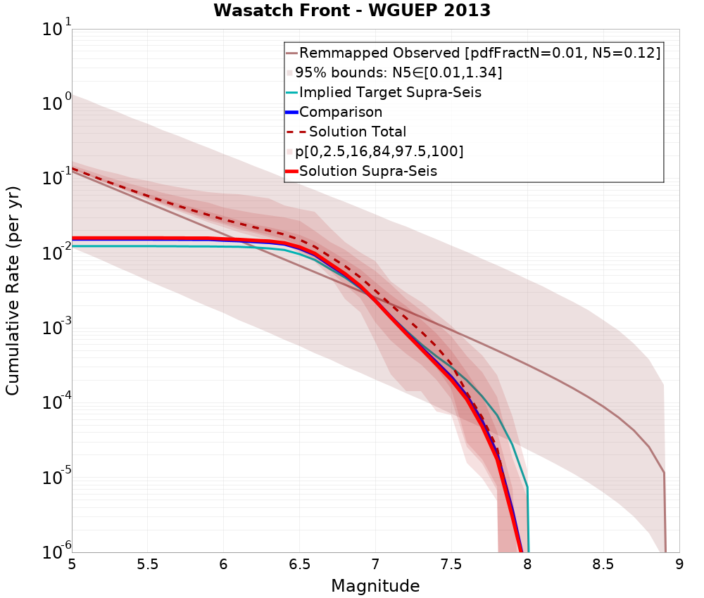Cumulative Plot