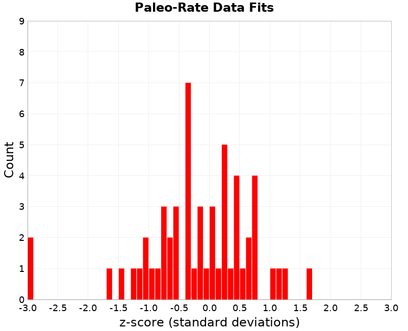 Paleo Data Fits
