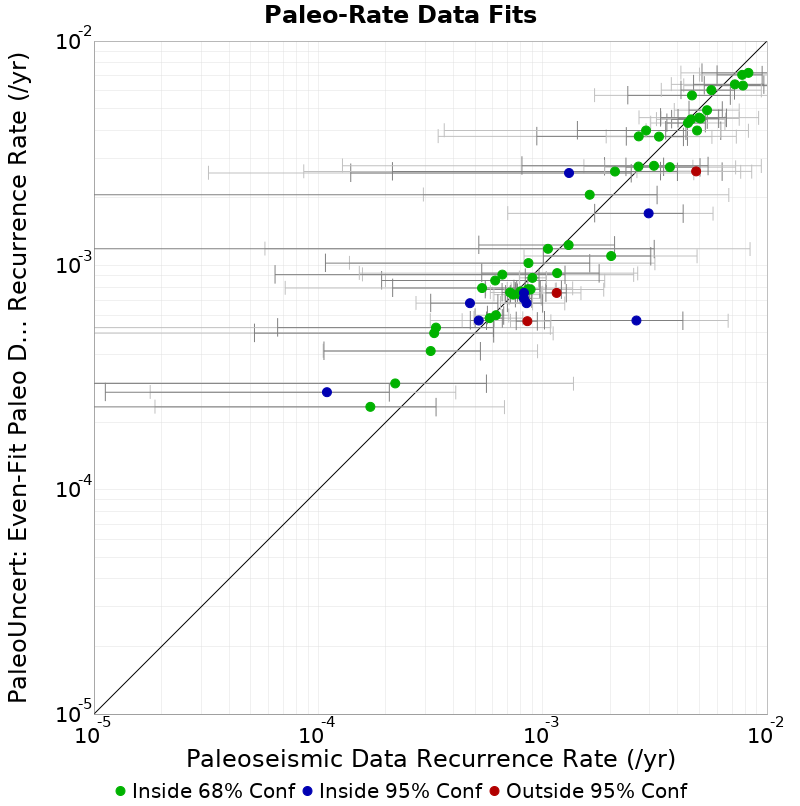 Paleo Data Comparison