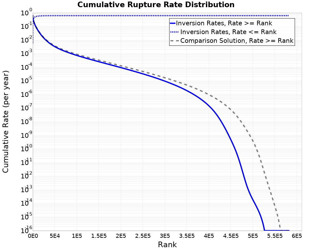 Cumulative Rate Distribution