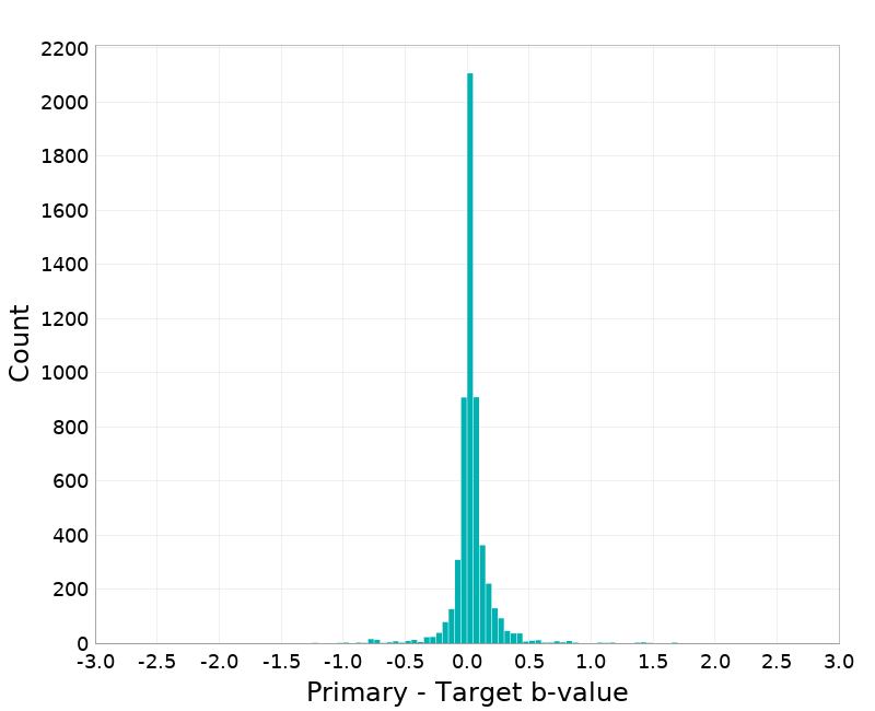 Histogram