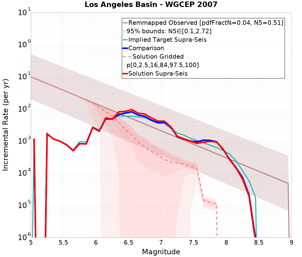 Incremental Plot