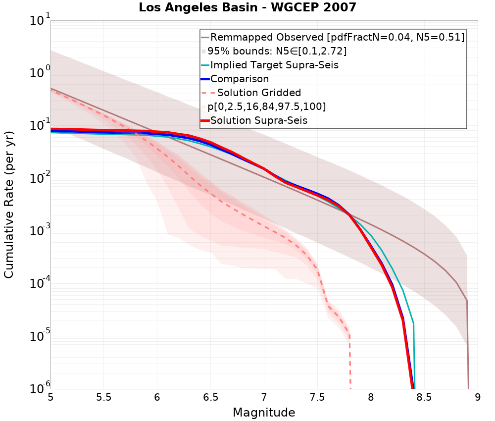 Cumulative Plot