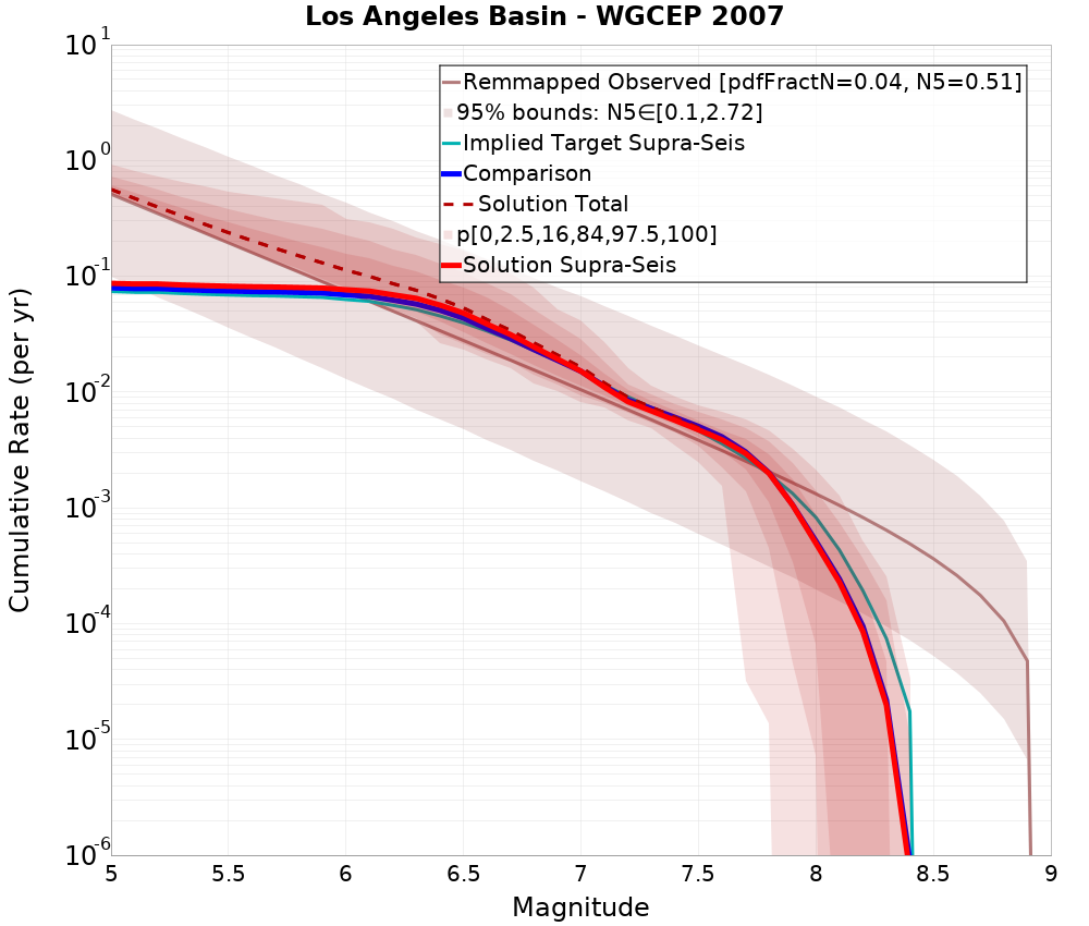 Cumulative Plot