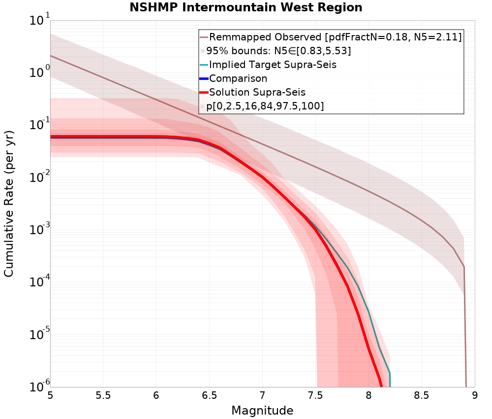 Cumulative Plot