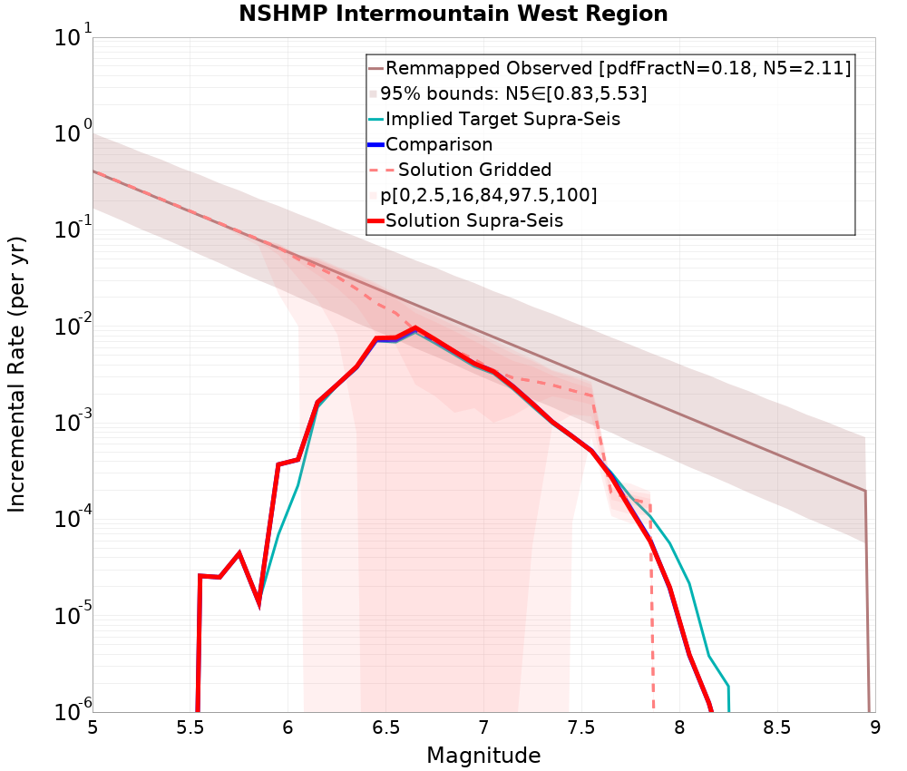 Incremental Plot
